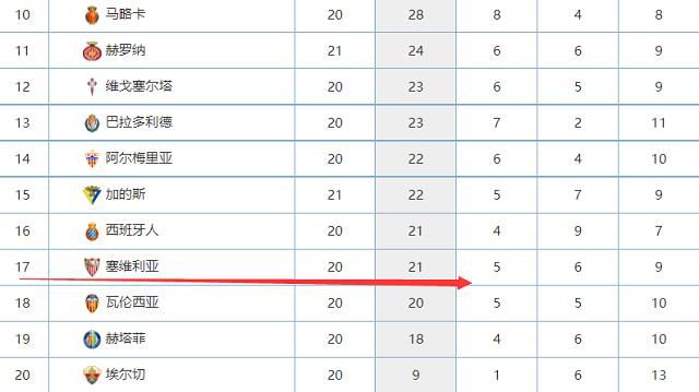 最终利物浦主场5-1大胜西汉姆晋级四强，红军终结各赛事两场不胜。